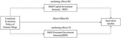 Has the consistency evaluation policy of generic drugs promoted the innovation quality of Chinese pharmaceutical manufacturing industry? An empirical study based on the difference-in-differences model